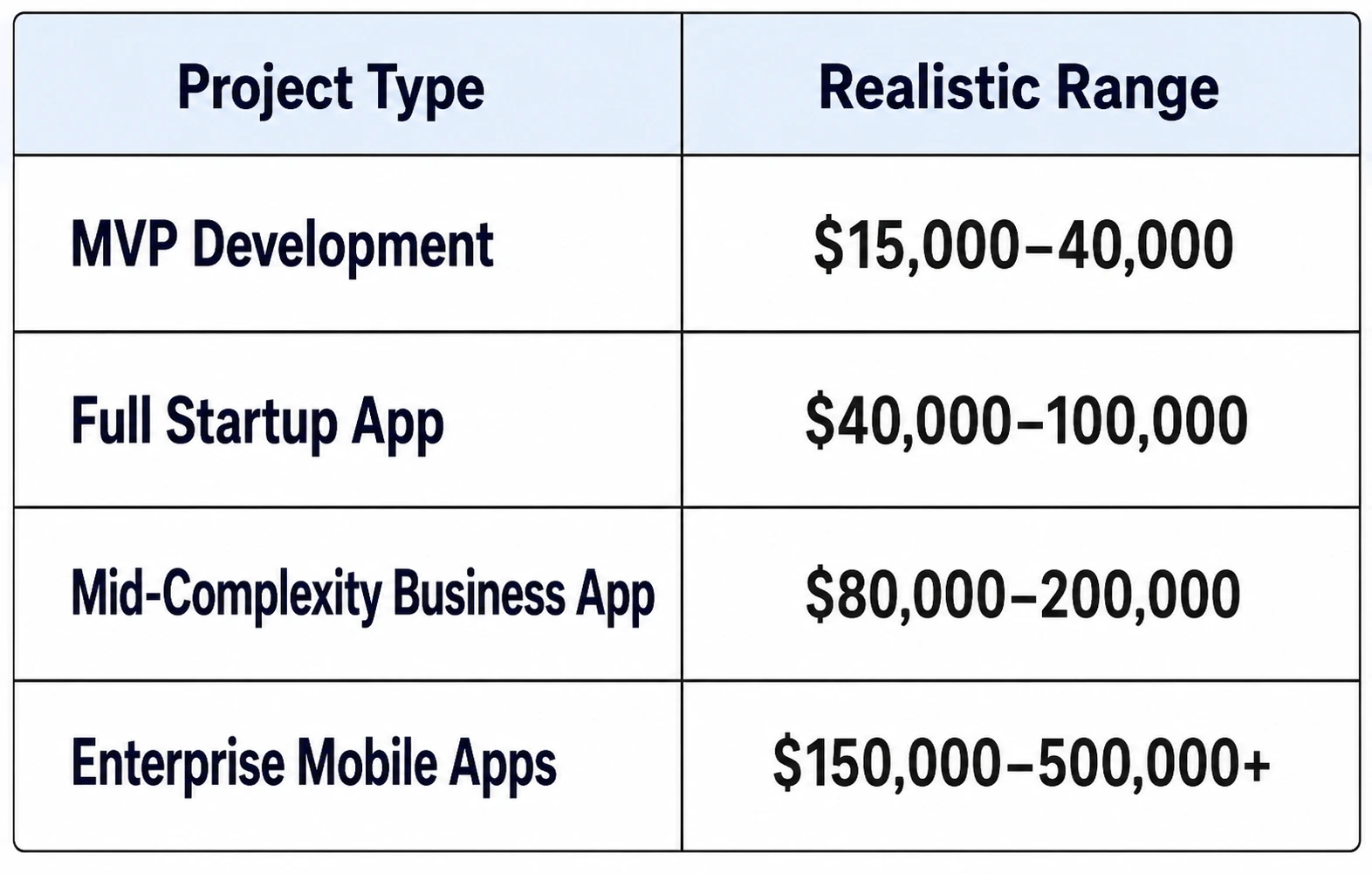 What Mobile App Development Actually Costs in 2026