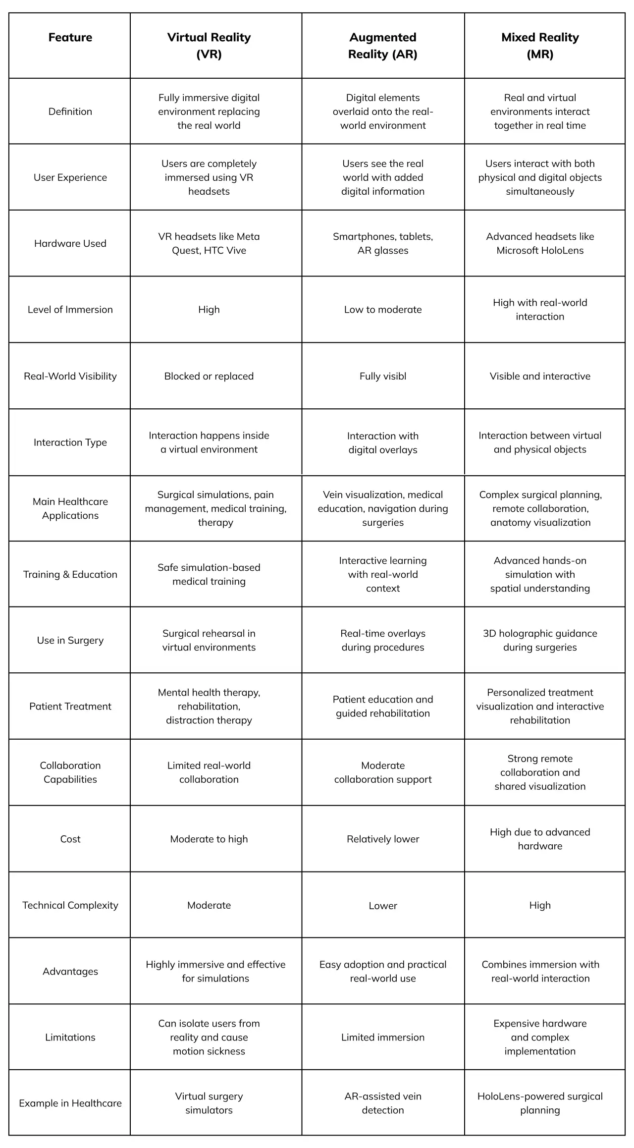Table Comparing VR vs AR vs MR in Healthcare