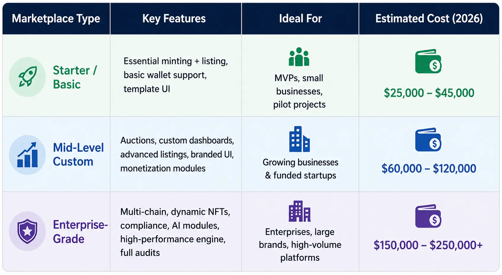 NFT Marketplace Cost Summary Table