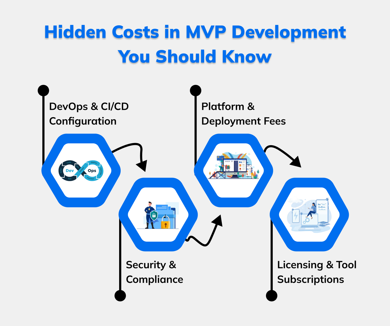Hidden Costs in MVP Development You Should Know