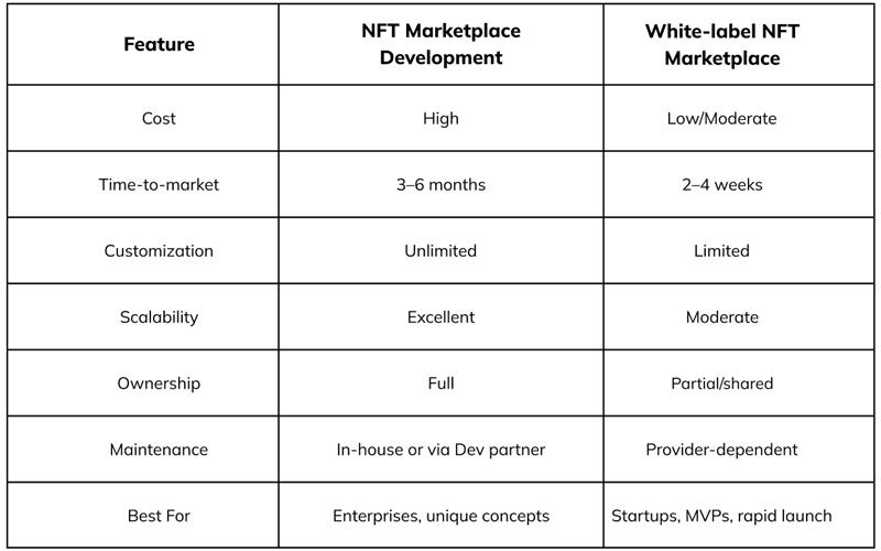 Comparison of Custom vs. White-label NFT Marketplace