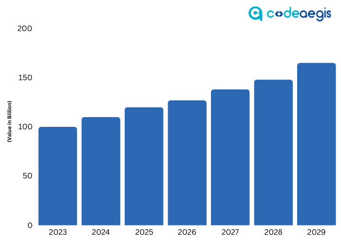 Food Delivery Market Size