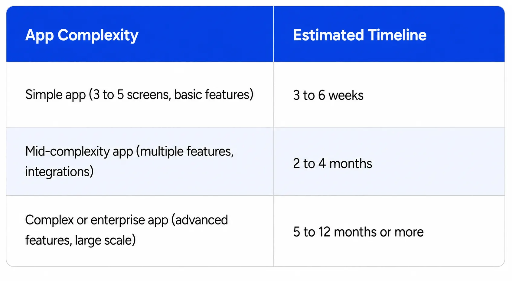 How Long Does iOS App Development Take