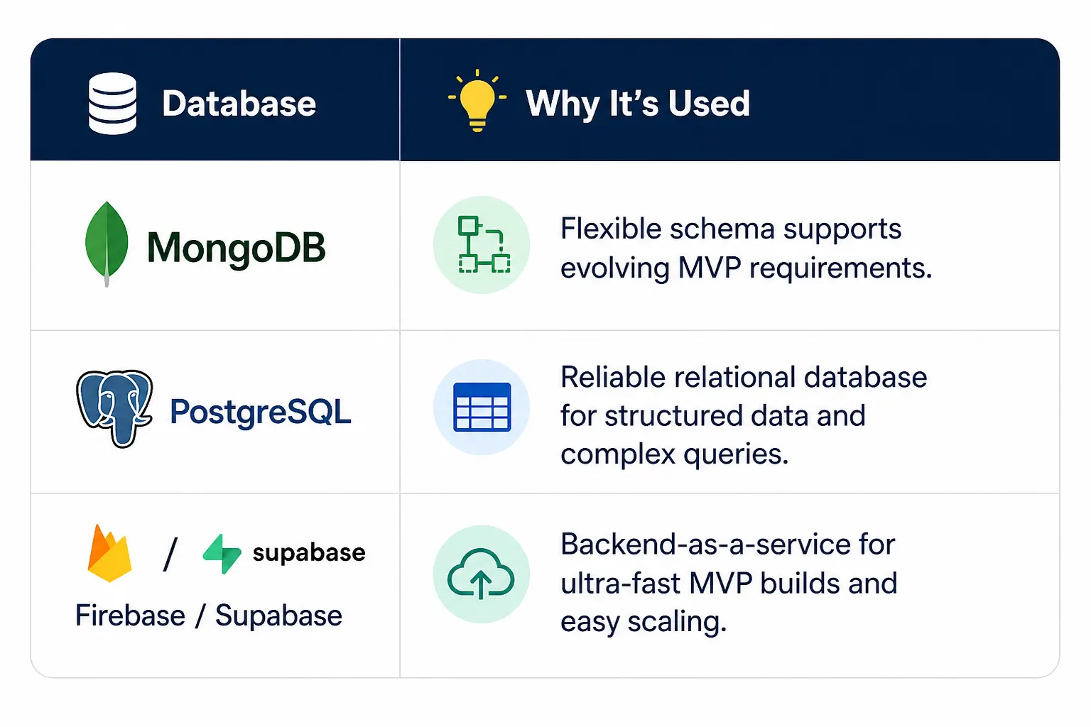 Databases for MVP Development