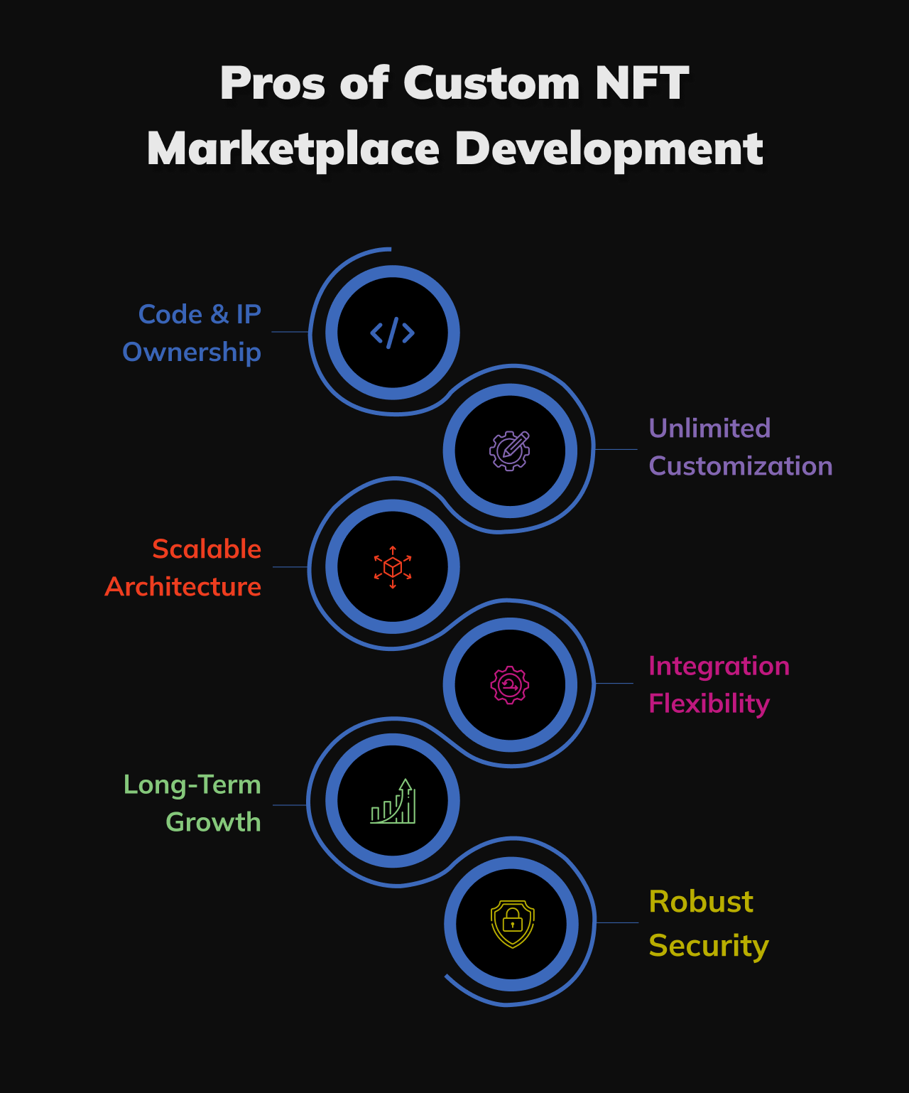 This image shows the Pros of Custom NFT Marketplace Development
