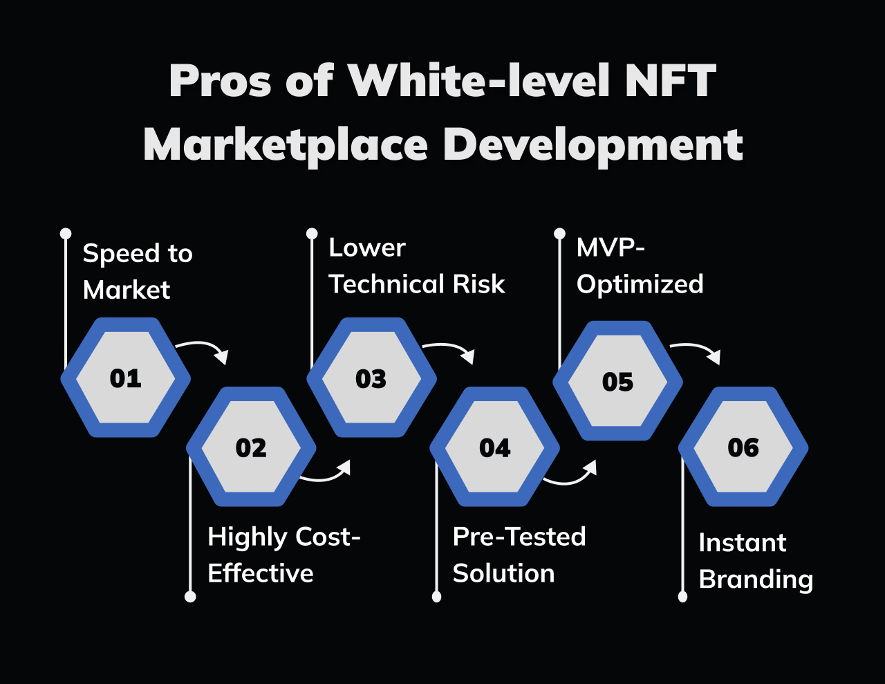 This image shows The Pros of White-level NFT Marketplace Development