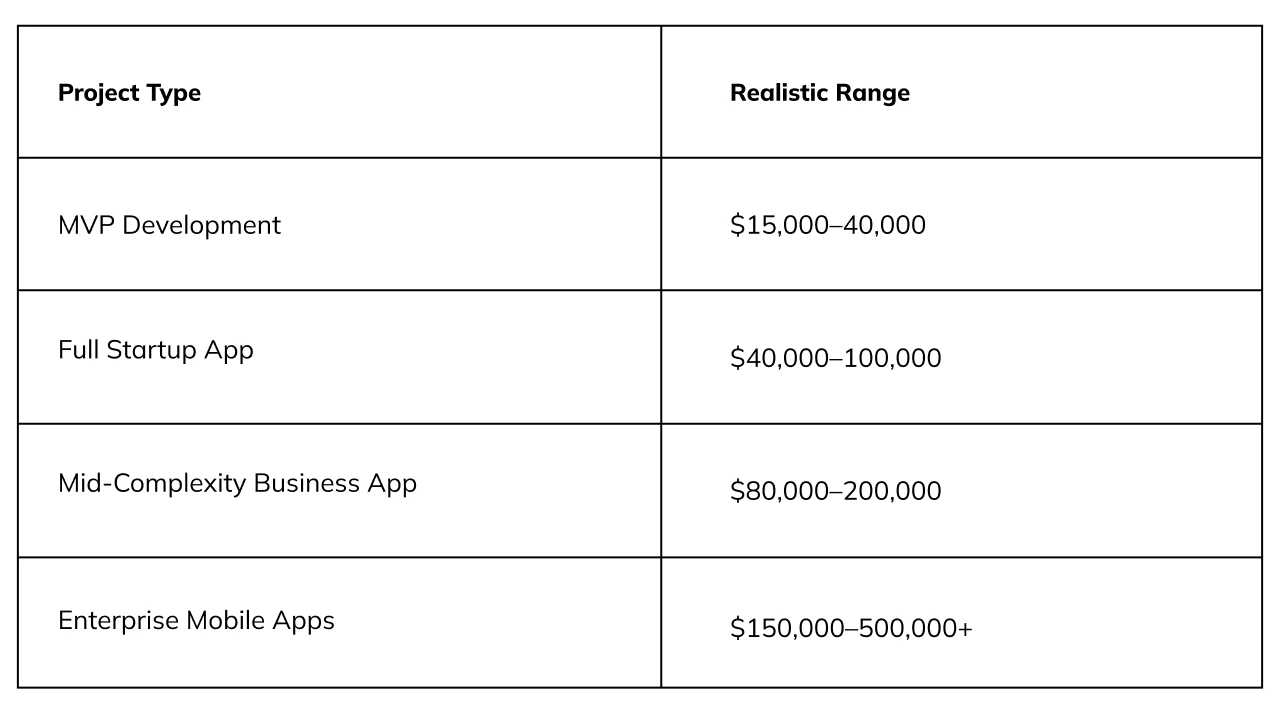 What Mobile App Development Actually Costs in 2026