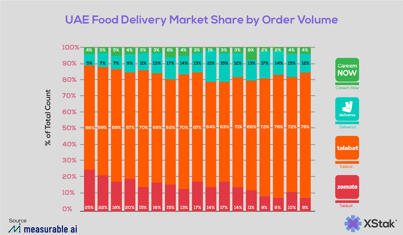food delivery apps orders market share
