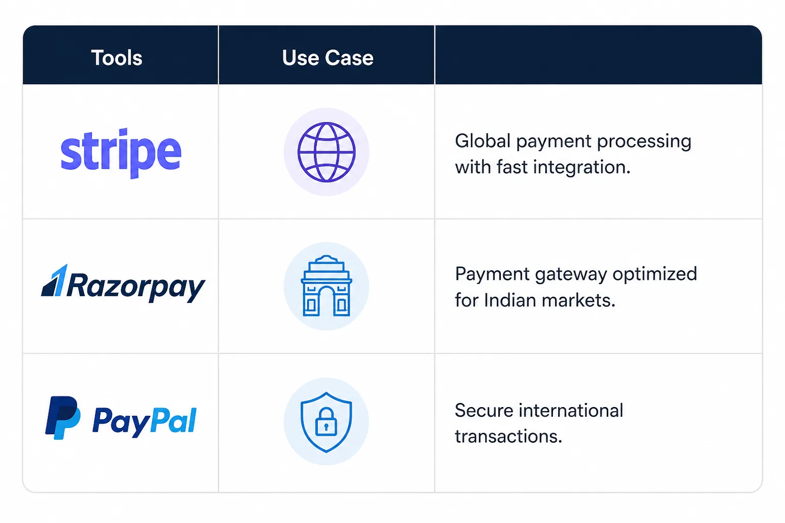 Payment Gateway for an MVP Development