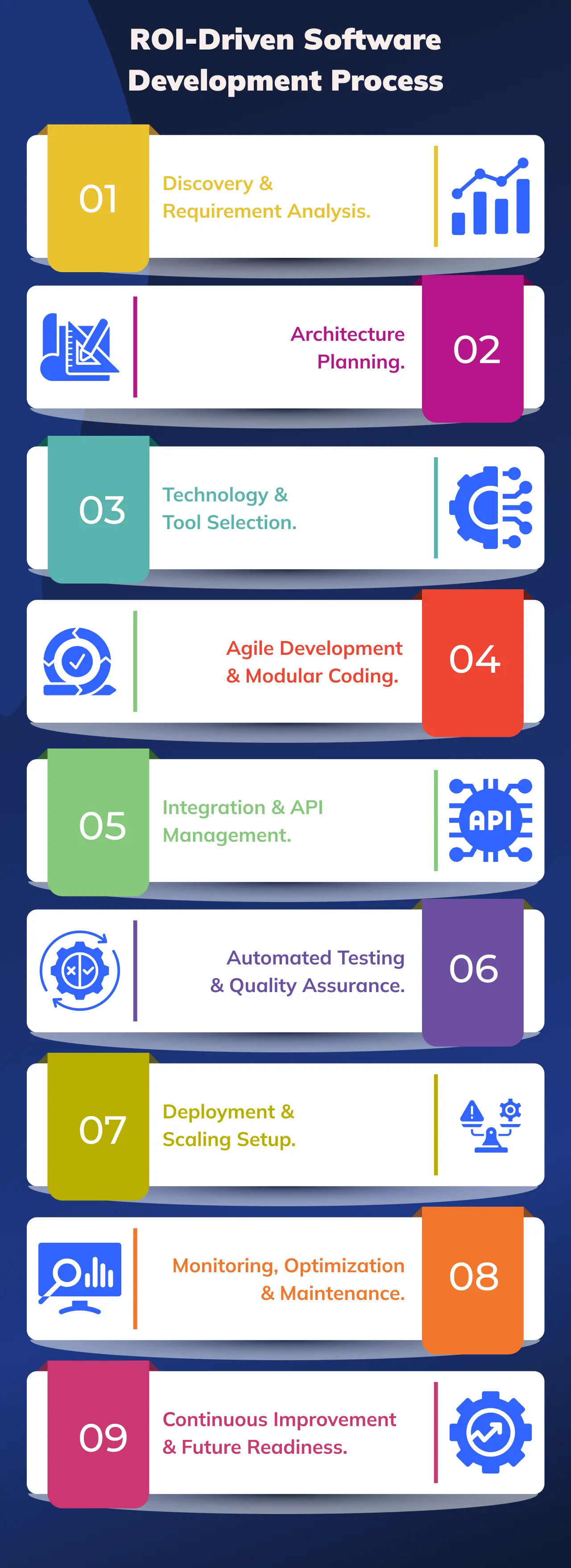ROI-Driven Software Development Process Your Business Needs