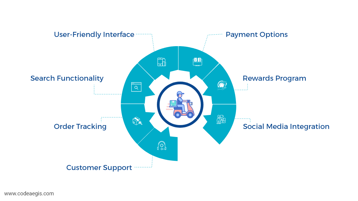 Features of Food Delivery App