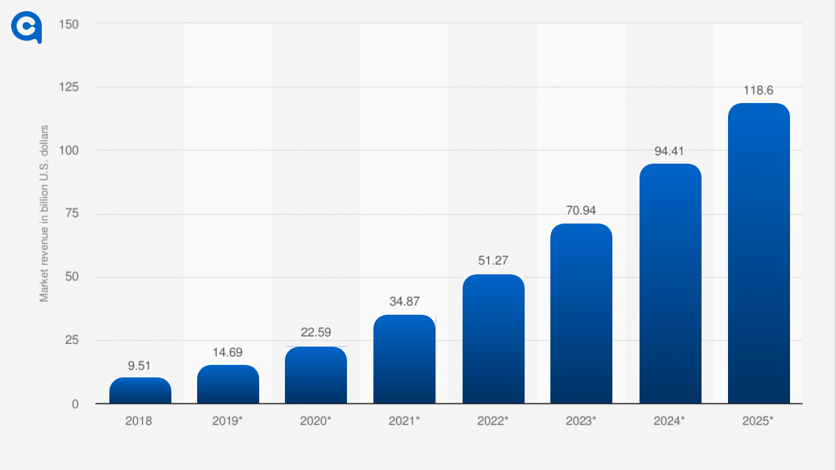 digital transformation market revenue in the US