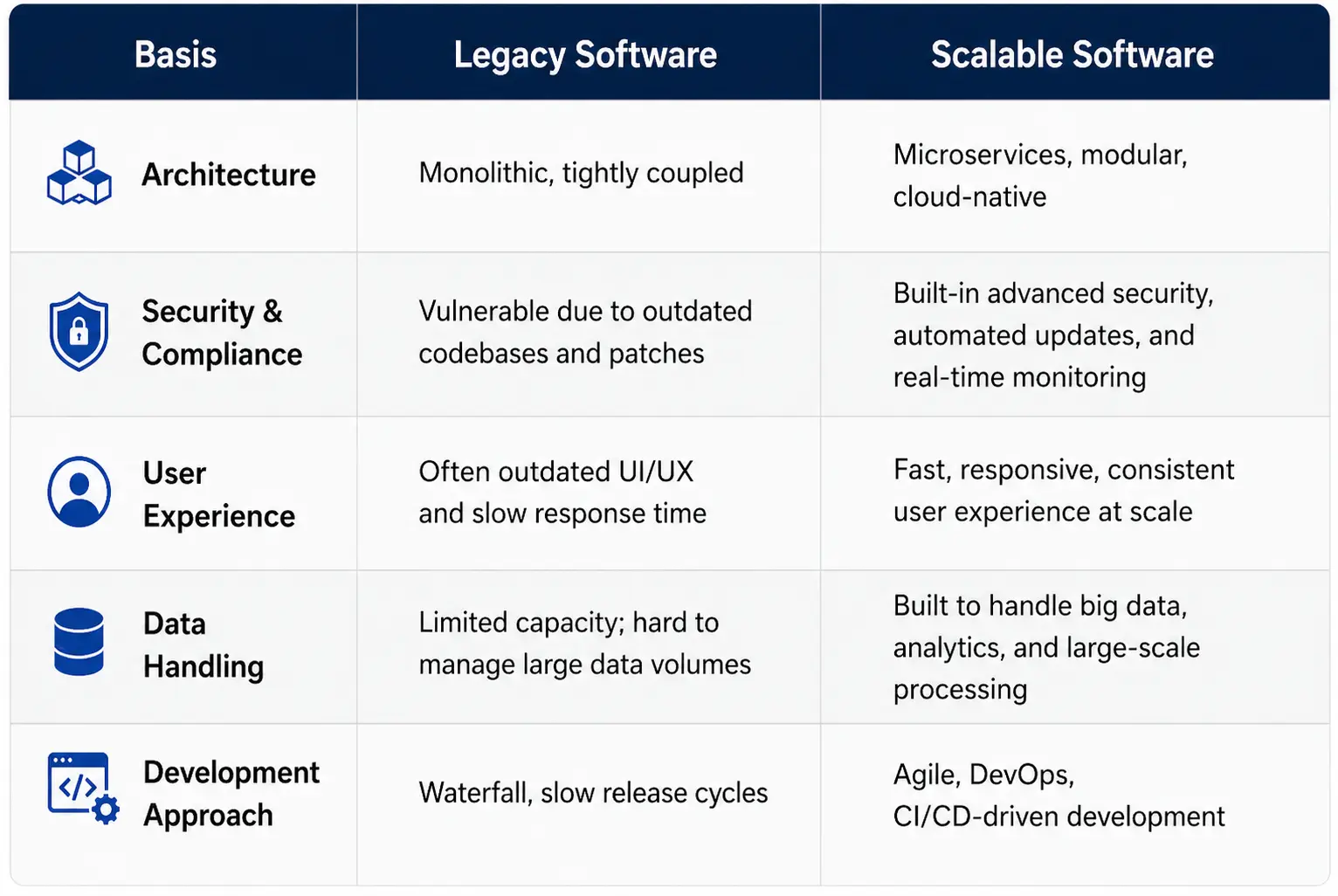Table of Legacy Software Vs Scalable Software