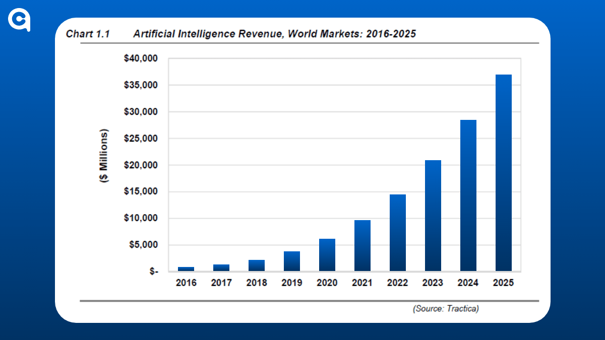 AI revenue worldwide