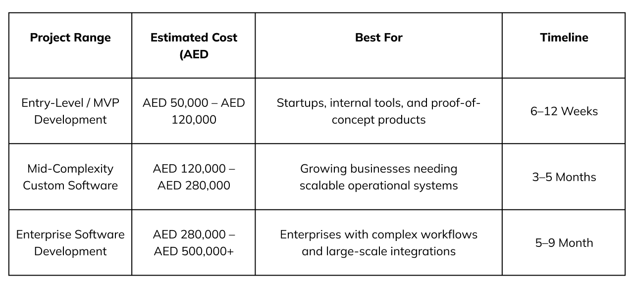 Cost of Custom Software Development Cost in UAE