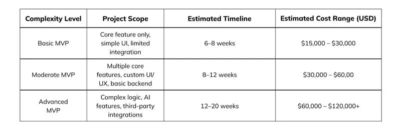 MVP development estimated cost breakdown and comparison