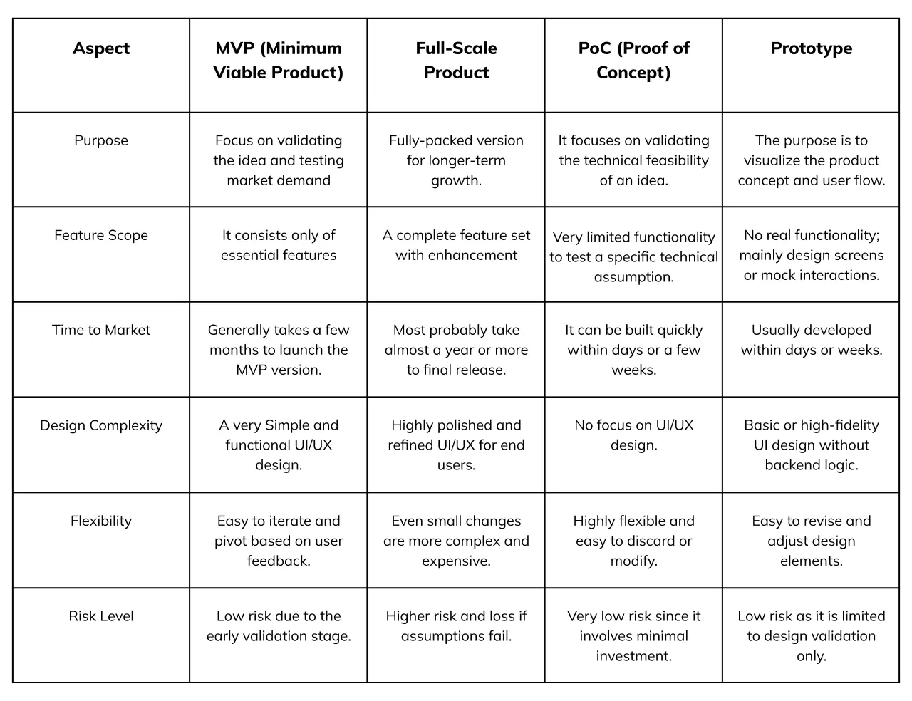 MVP vs Full-Fledged Product vs POC vs Prototype comparison table