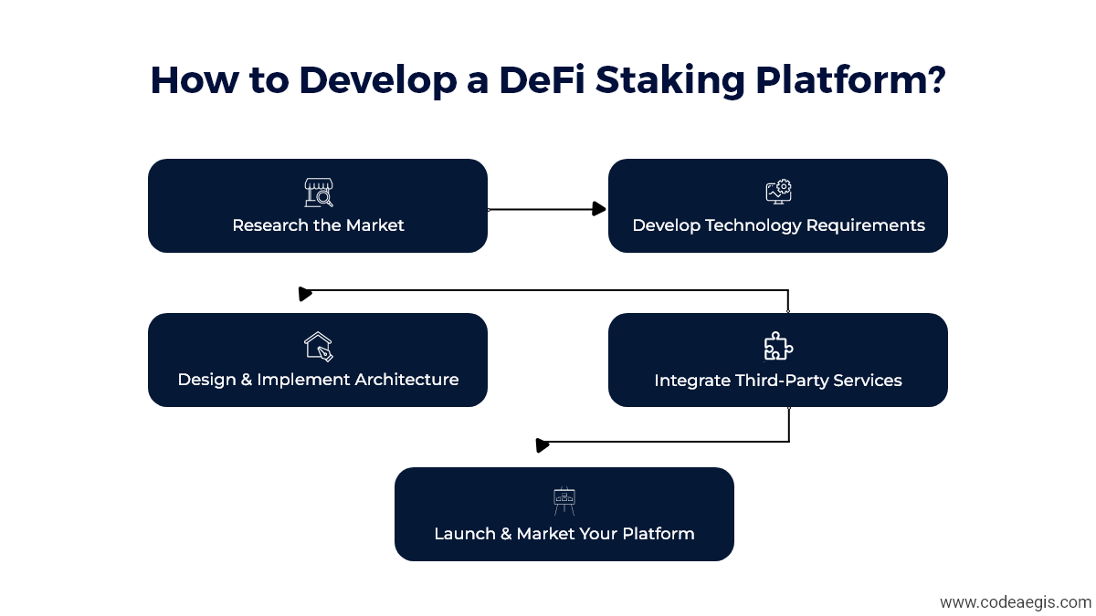 How to Develop a DeFi Staking Platform?