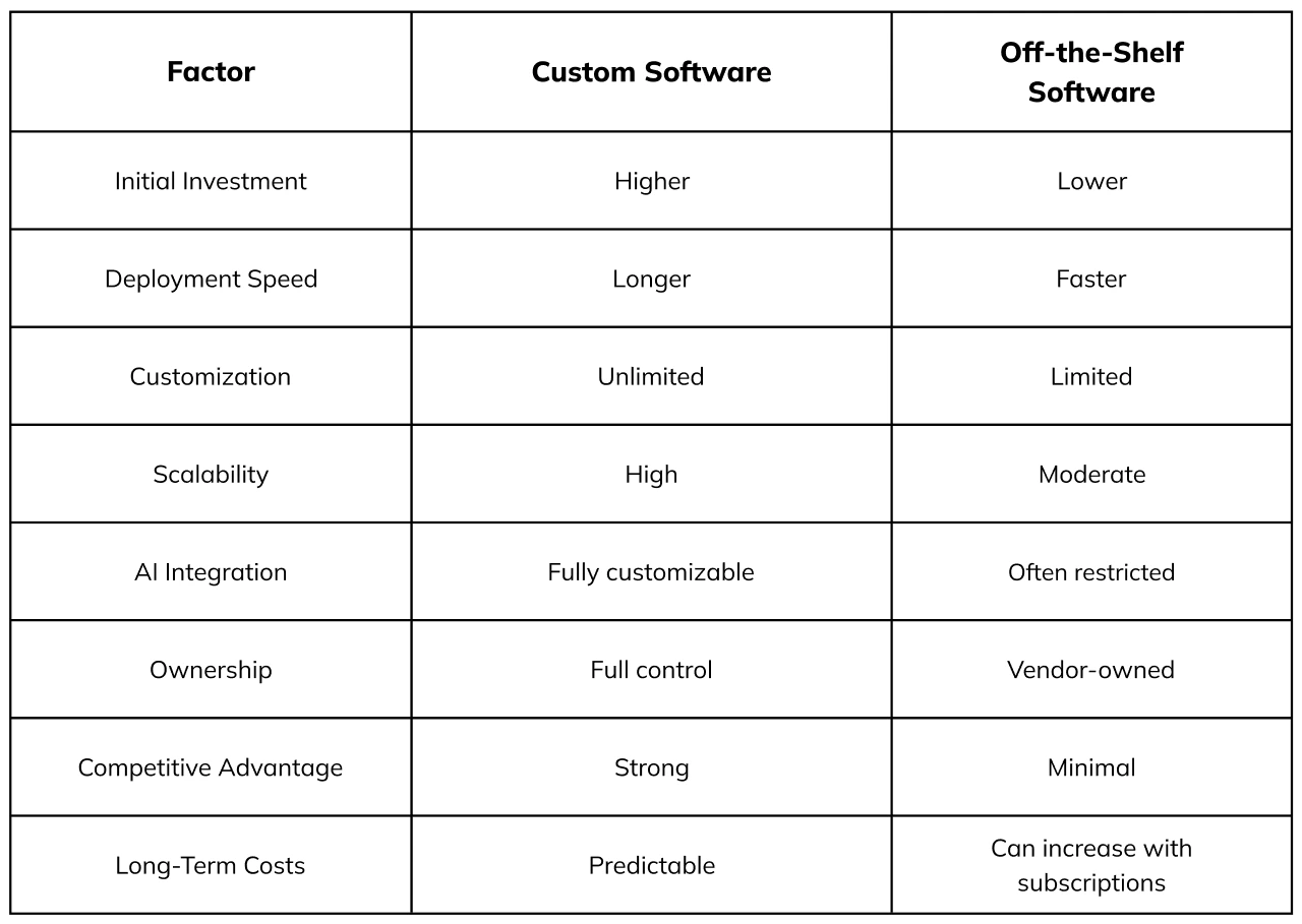 Custom Software vs Packaged Software