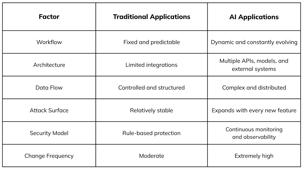 Why AI Application Security Needs A New Approach