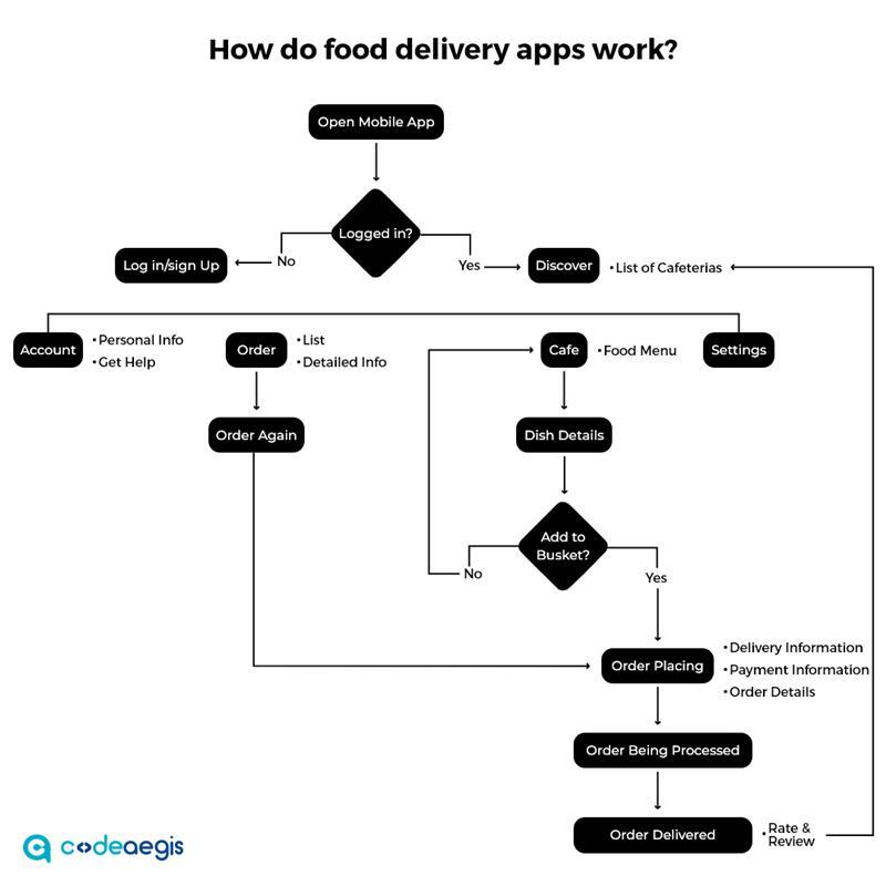 How do food delivery apps work?
