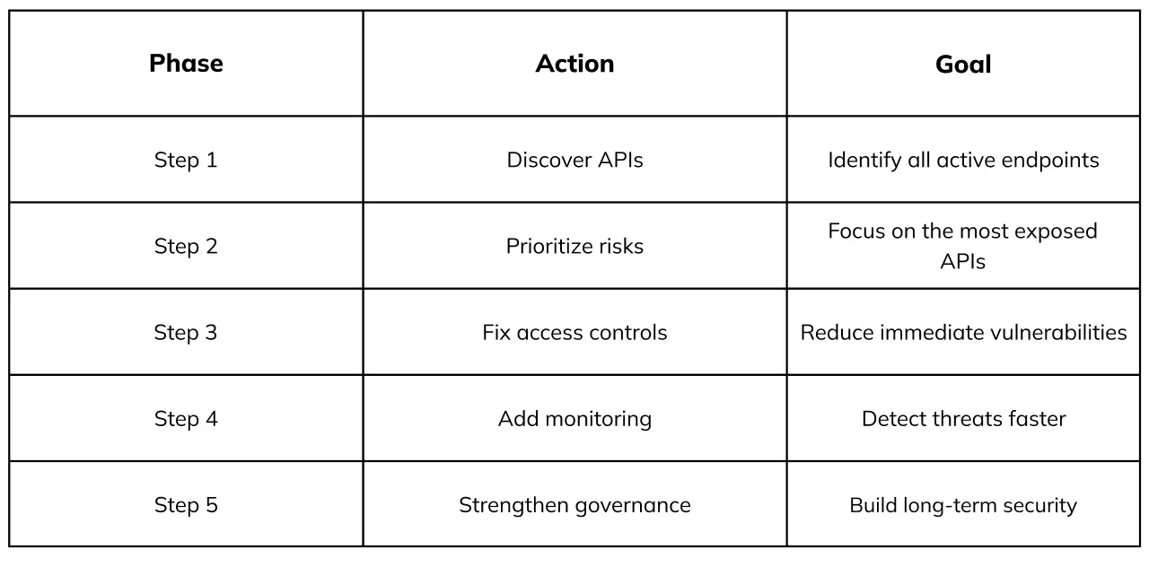 AI API Security Best Practices For Secure AI Applications