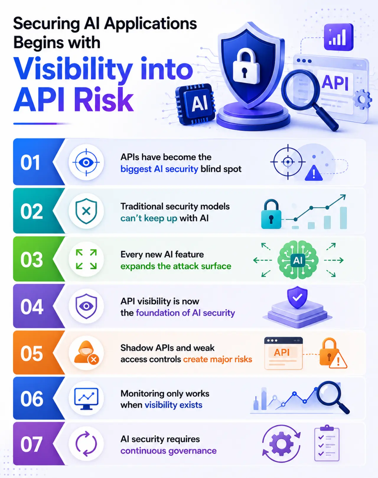 Securing AI Applications Begins with Visibility into API Risk