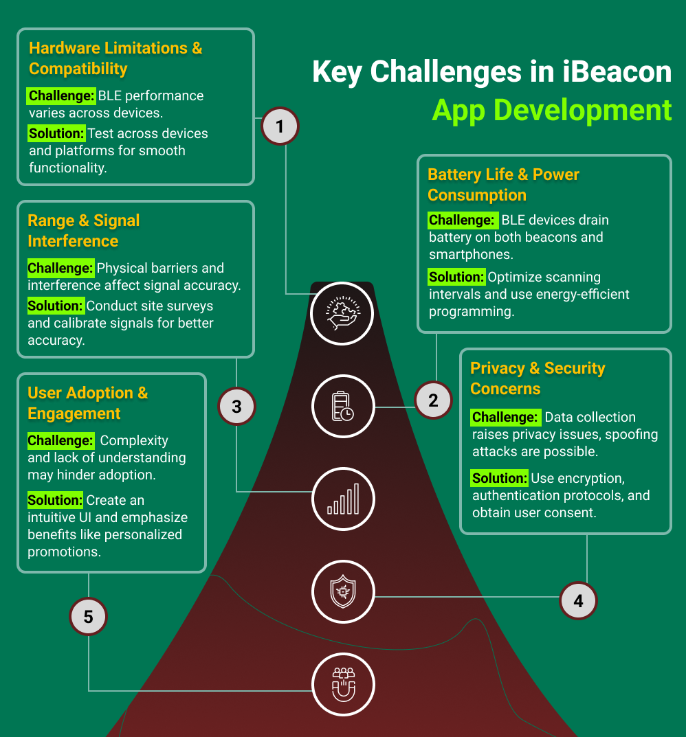 Key Challenges in iBeacon App Development