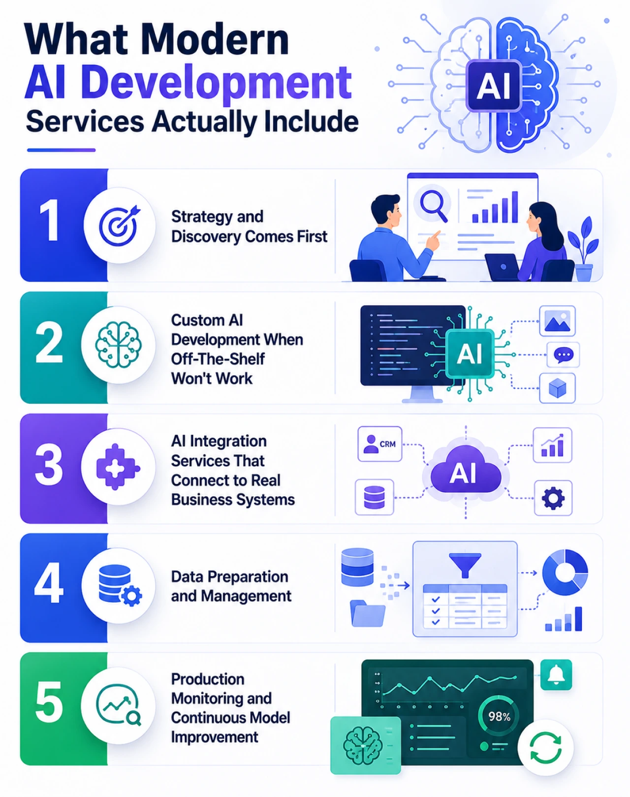 What Modern AI Development Services Actually Include
