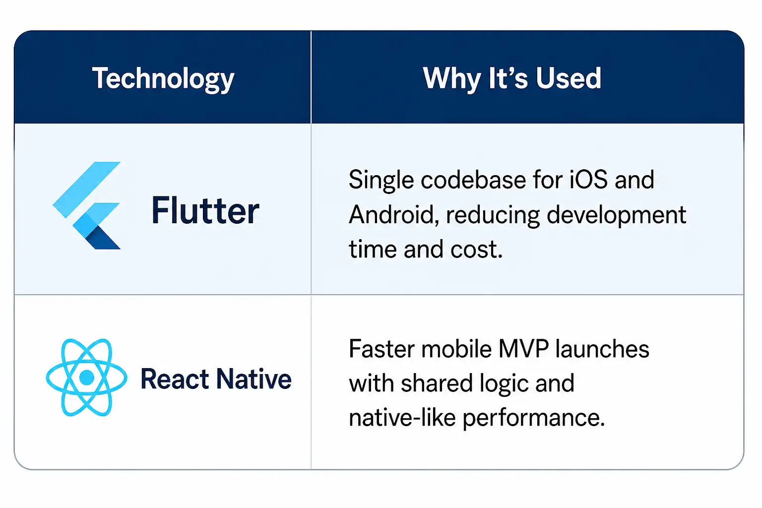 Mobile App Frameworks for Cross-Platform MVPs