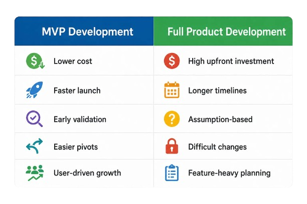 MVP vs Full Product Development — Which Is Better for Startups