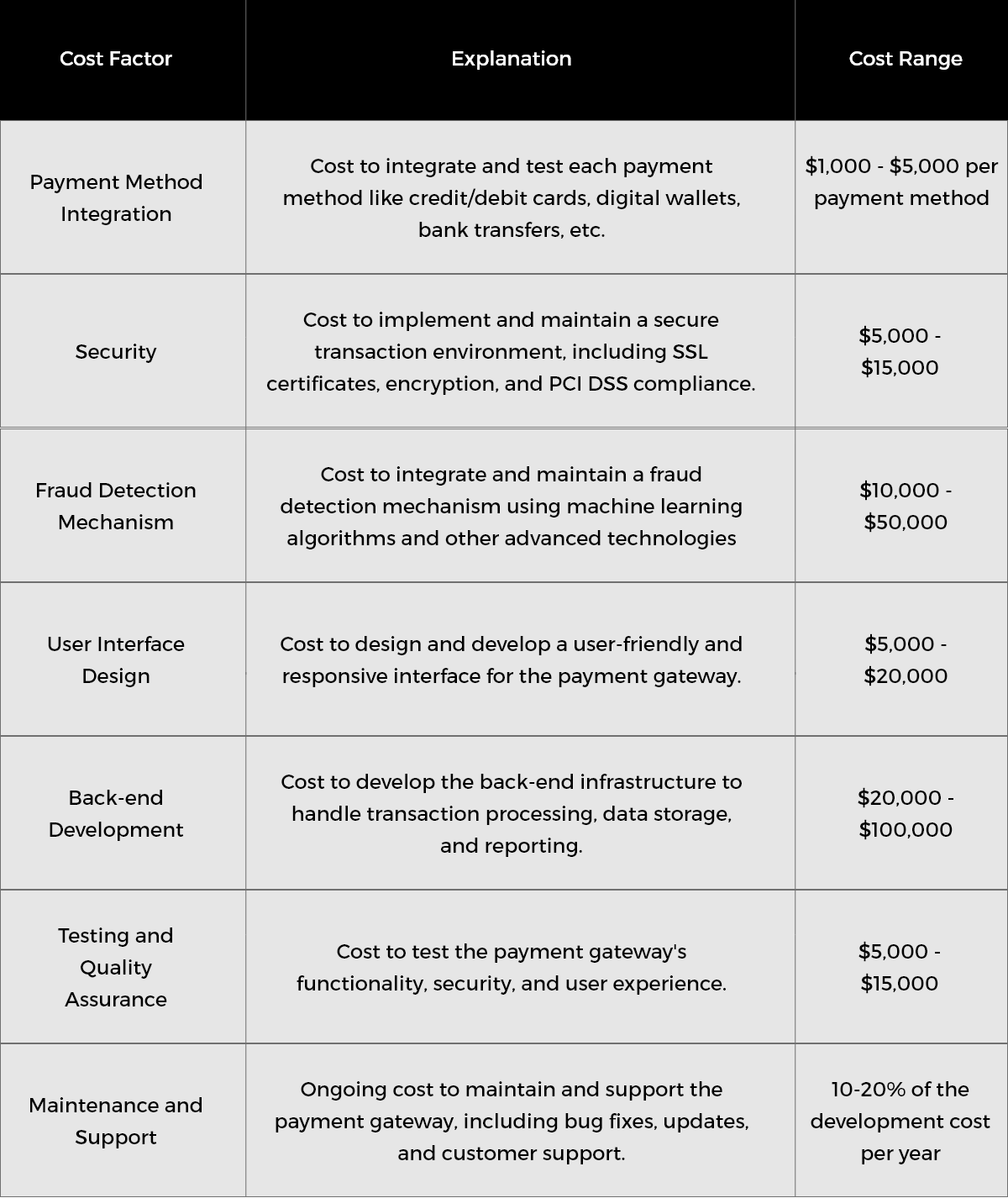 cost of payment gateway development