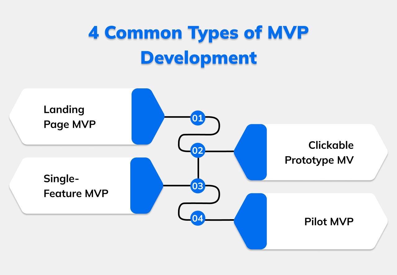 Common types of MVP Development