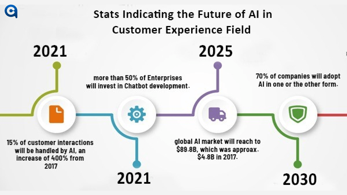 Future of AI in Customer Experience Field