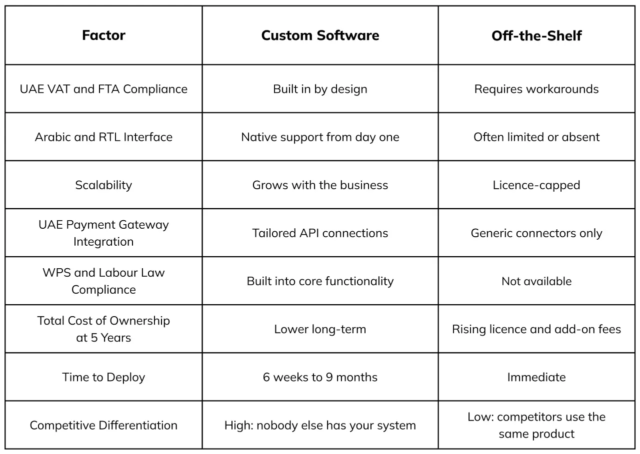 Custom Software vs Off-the-Shelf: A Practical Comparison for UAE Businesses