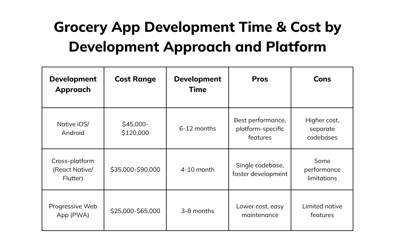 Grocery App Development Time & Cost by Development Approach and Platform
