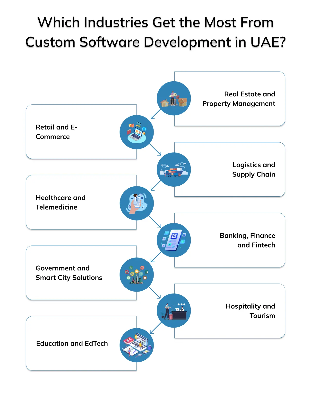 Which Industries Get the Most From Custom Software Development in UAE?