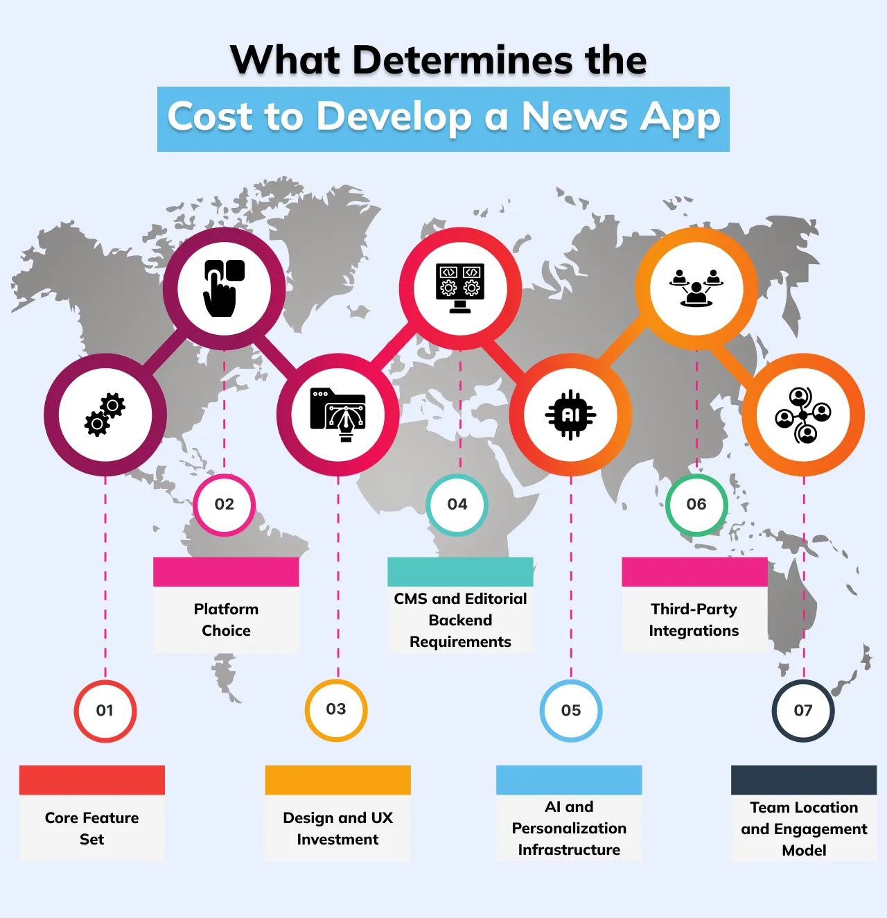 What Determines the Cost to Develop a News App
